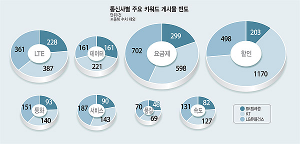 통신사별 주요 키워드 게시물 빈도 (2013.02)