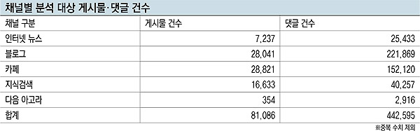 채널별 분석 대상 게시물·댓글 건수 (2013.02)