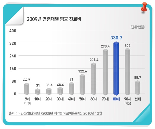 늘어나는 의료비 항목, 의료실비보험 가입으로 부담 덜자