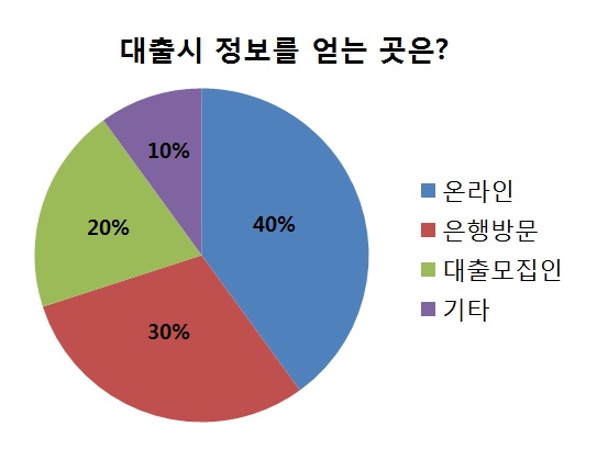 저금리 대출 온라인으로 정보 먼저 얻고 은행가야, 은행별 주택, 아파트담보대출금리비교서비스 만족