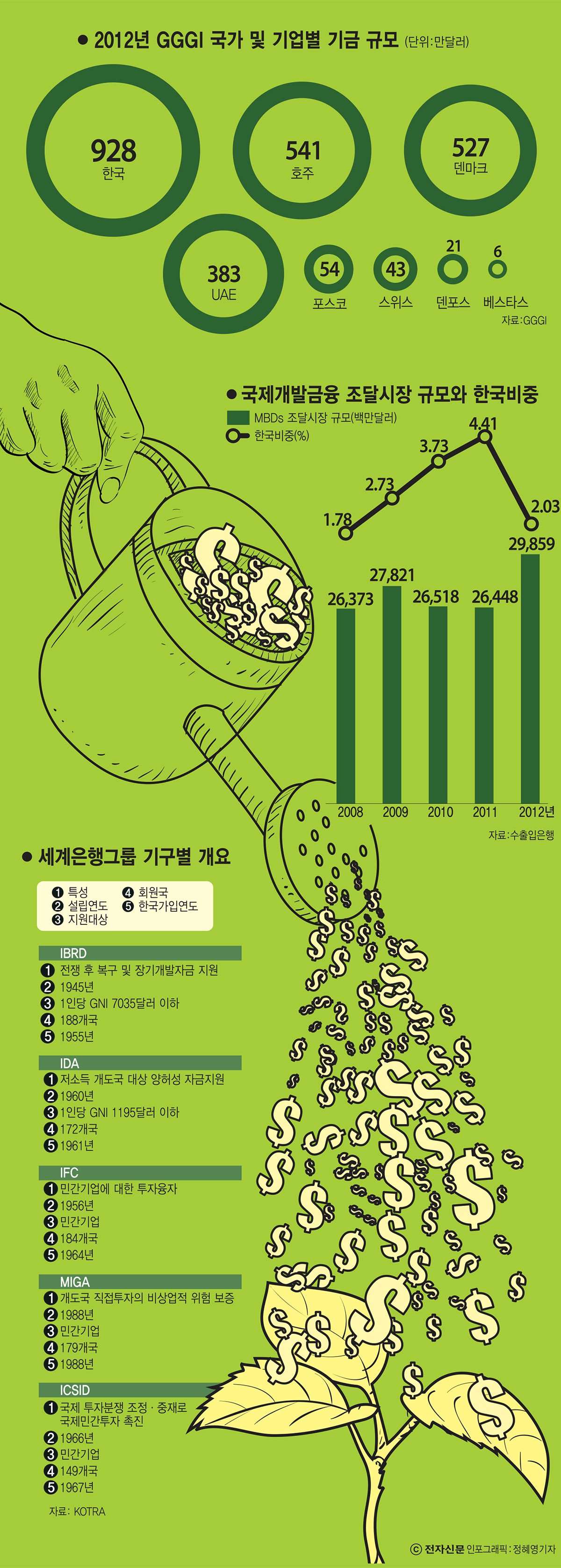 [이슈분석]개도국 지원 국제기구 현황