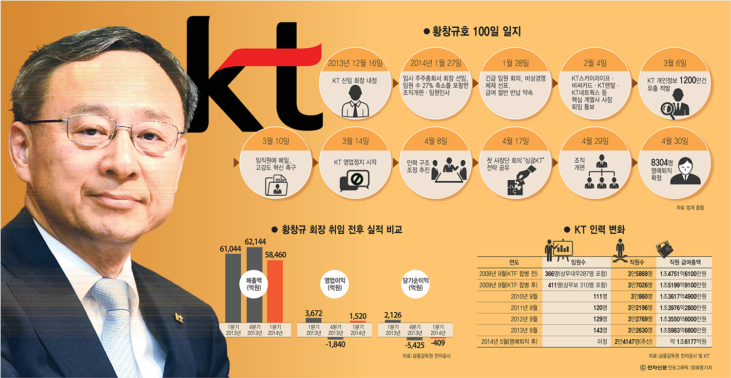 [이슈분석]황창규호 100일, 3S 경영 시동…낙하산 막고 본연 경쟁력 확보가 과제