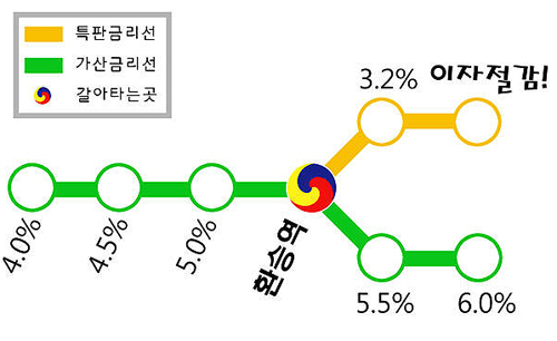 전세자금, 주택 아파트담보대출금리비교로 대출이자싼곳 찾아?