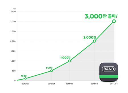 이것이 ‘밴드(BAND)’ 힘, 3,000만 다운로드 돌파!