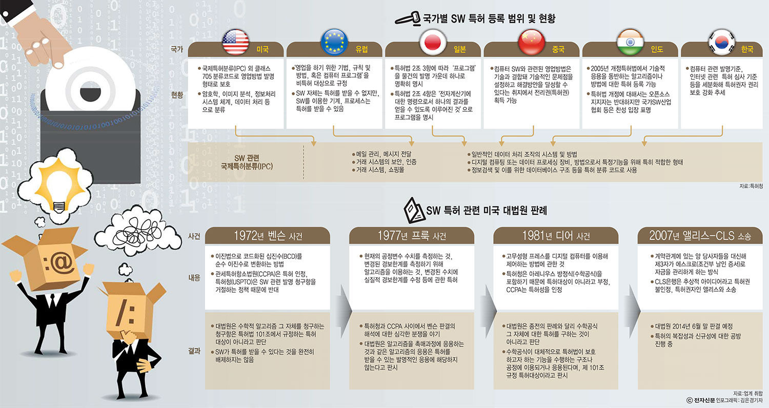 [이슈분석]미국 SW 특허에 주목, "NPE 규제가 SW 산업 영향 줄 것"