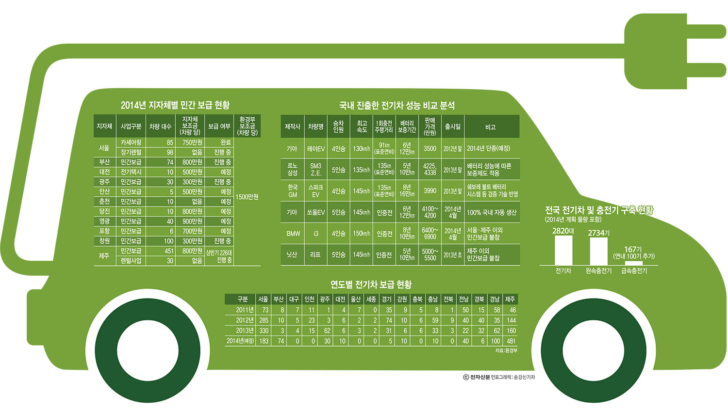 [이슈분석]전국은 지금 전기차 열풍