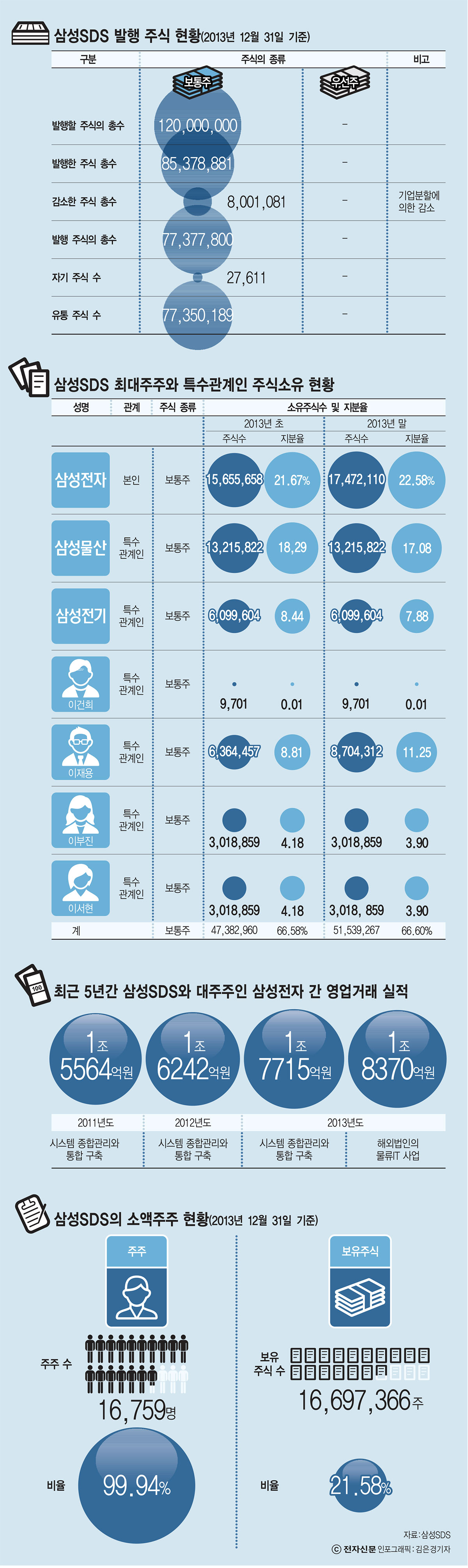 [이슈분석]삼성SDS 상장, 그룹 지배구조 변화의 신호탄