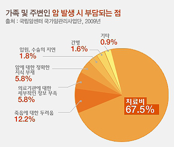 비갱신형 암보험으로 암 치료비 걱정덜자