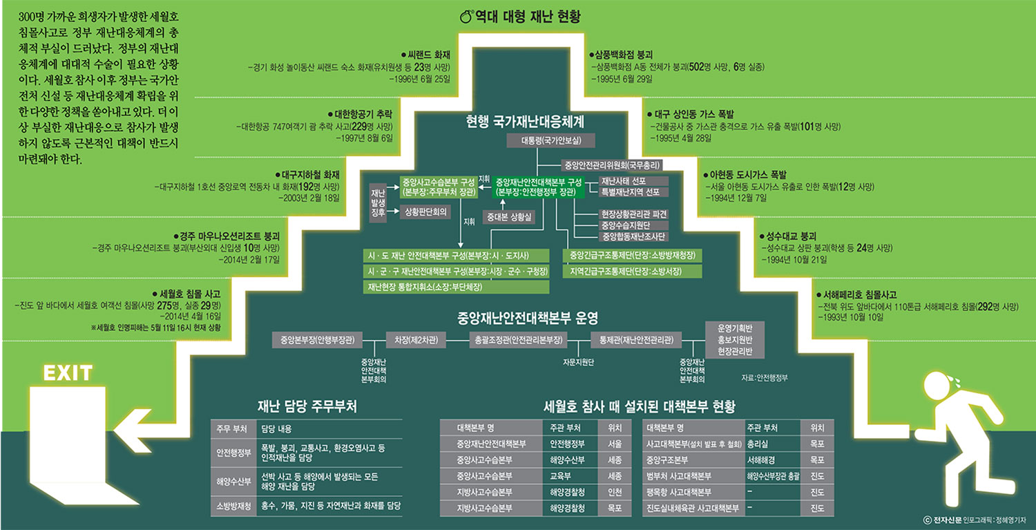 [이슈분석]국가안전처…마비된 기능을 살리는 기구돼야