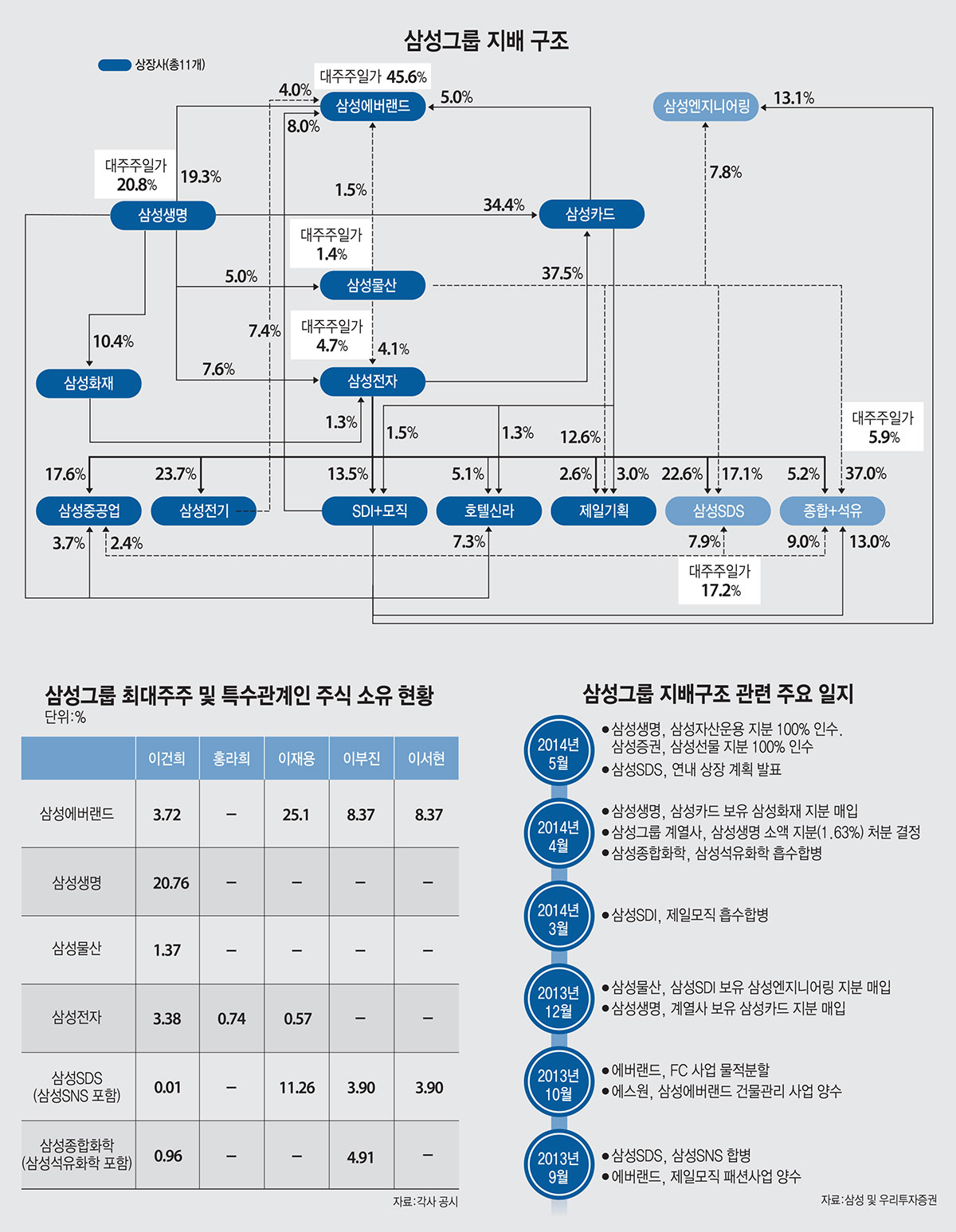 [이슈분석]이재용 부회장 전자·금융 사업지배 체제 강화에 촉각