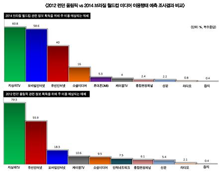 국민 10명 중 절반 이상 “월드컵 정보, 모바일로 얻겠다”