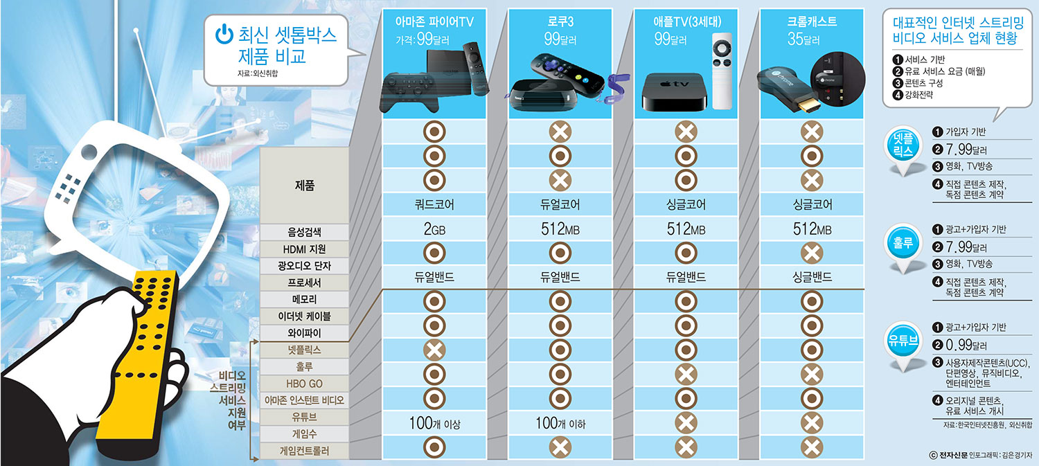 [이슈분석]글로벌 IT업체들 ‘홈 엔터테인먼트’에 집중…‘스트리밍’이 대세