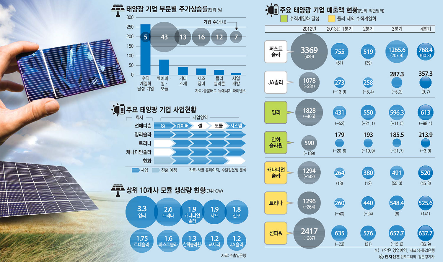 [이슈분석]수직계열화 중심으로 태양광 사업 재편