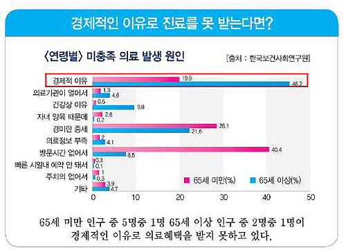 의료실비보험 비교가입으로 의료비 부담 덜어