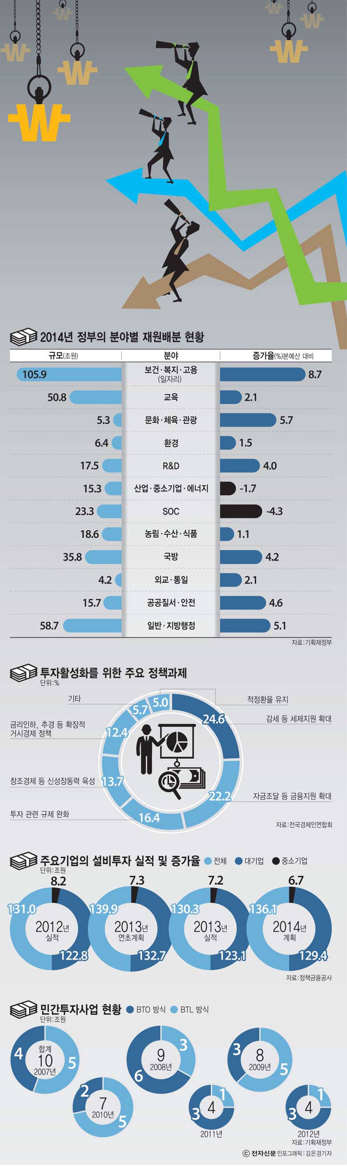 [이슈분석]민간투자 활성화 ‘산 넘어 산’