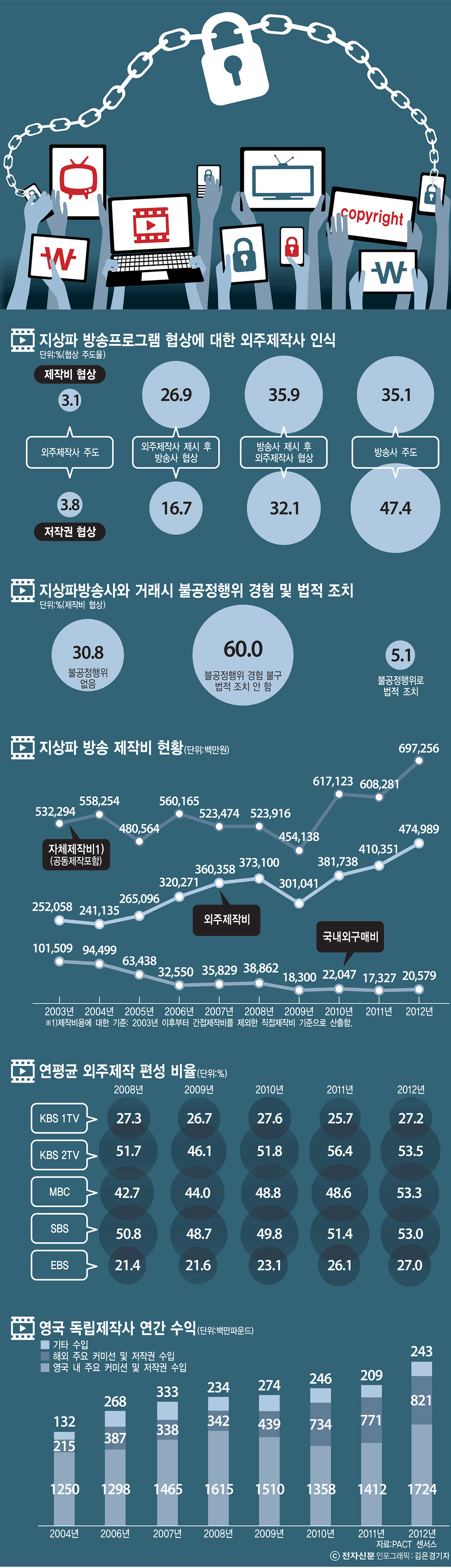 [이슈분석]방송관련 공적 자금 외주제작사 할당은 미미