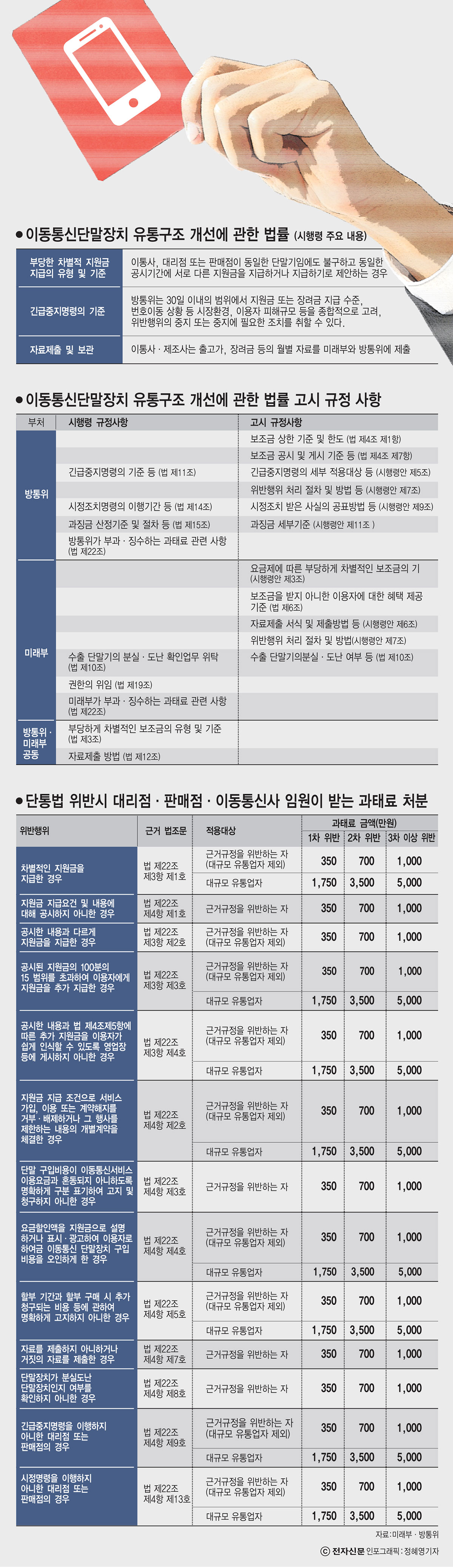 [이슈분석]이통사·유통가·제조사 “부담스럽지만 시장질서 바로잡기 위해 협조”