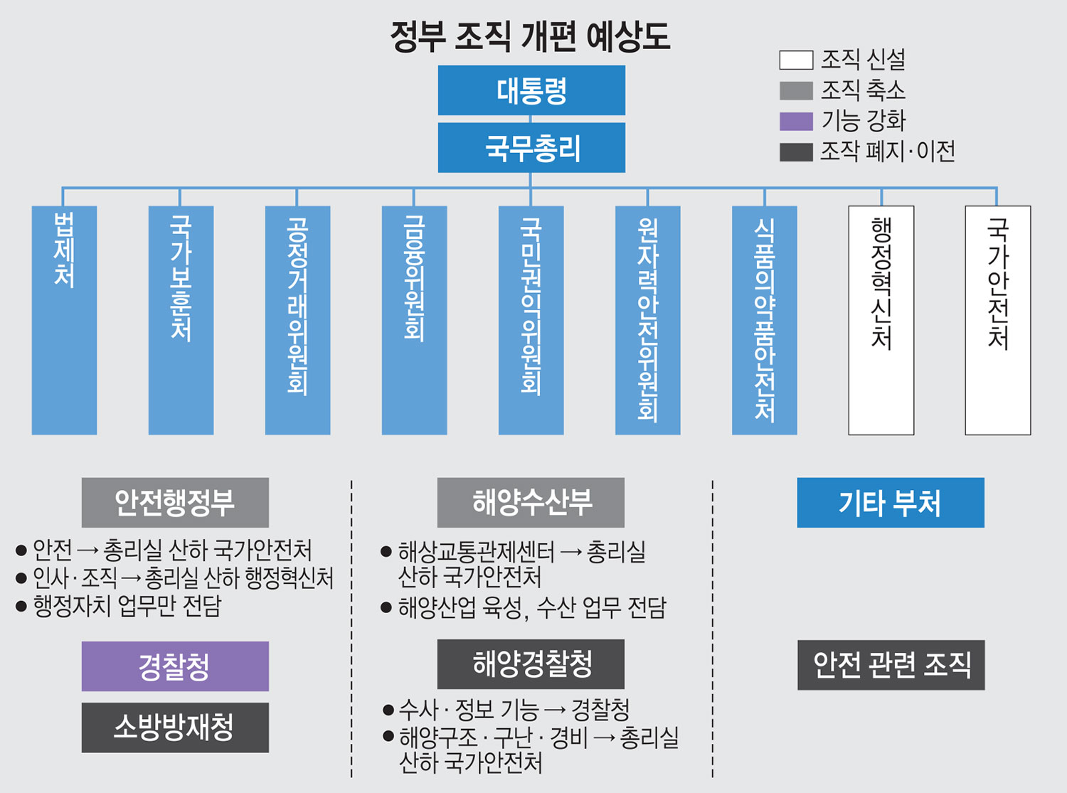 [이슈분석]갈팡질팡한 정부 조직에 강도높은 메스