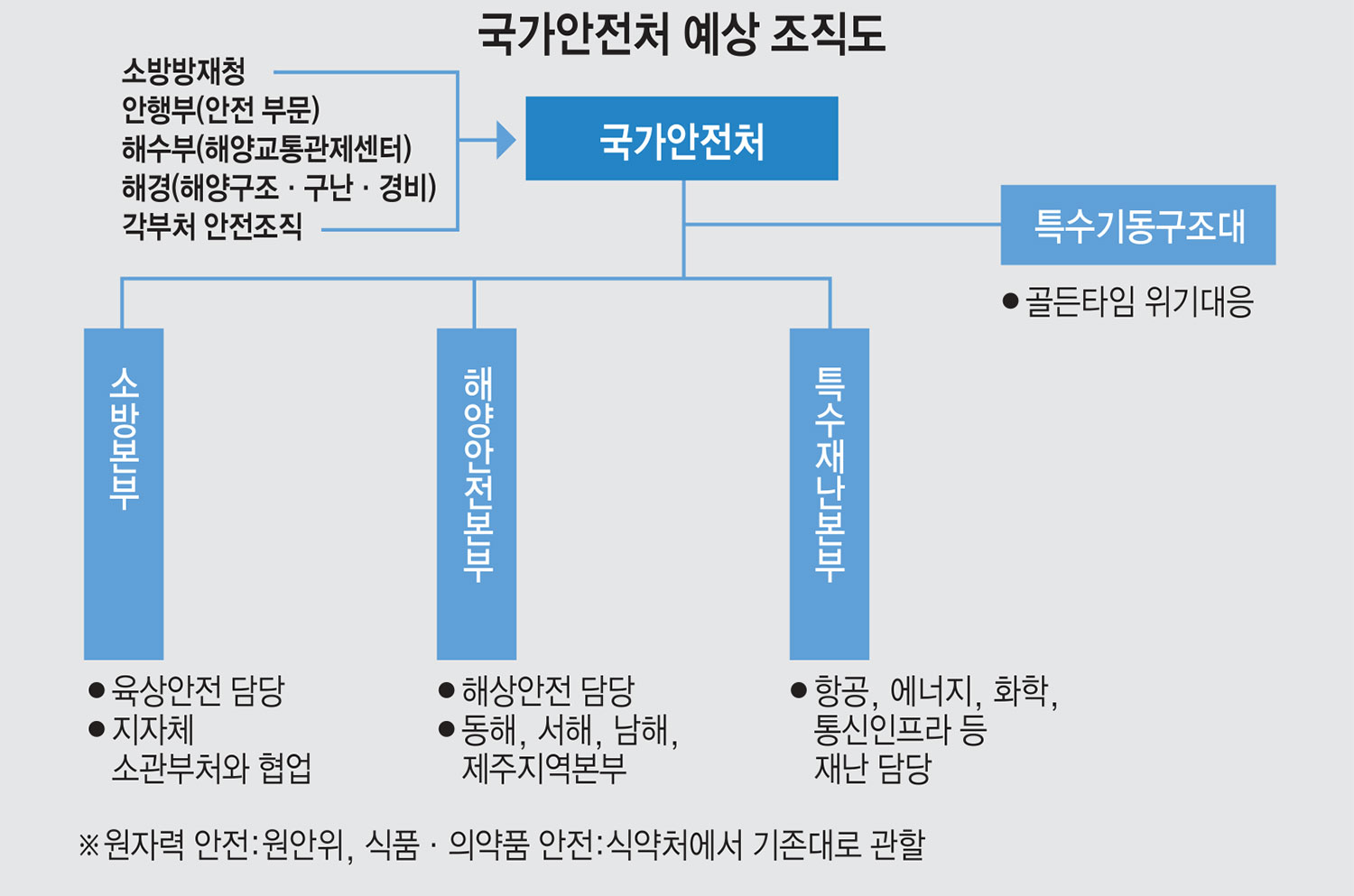 [이슈분석]국가안전처, 국가 재난 총괄하는 막강 콘트롤타워로 탄생