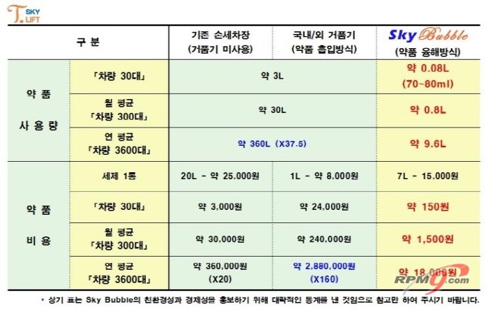 세제 사용량과 비용 비교표 (사진=하나테크)