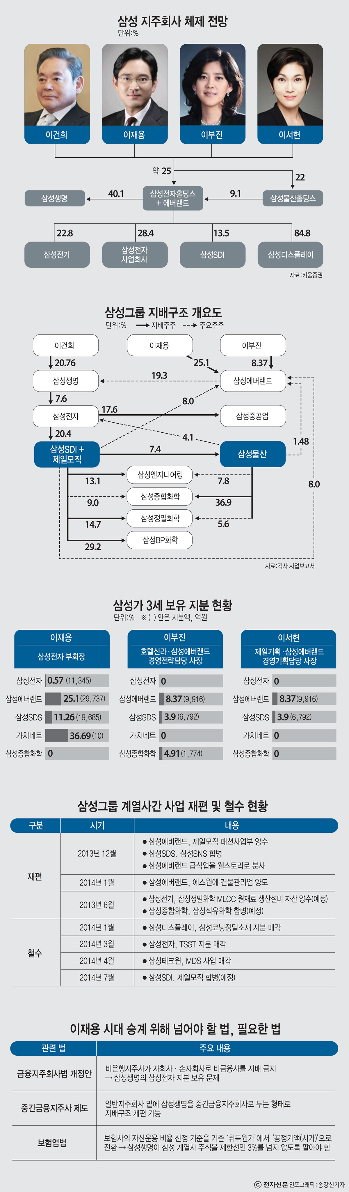 [이슈분석]지배구조개편 급물살, 삼성계열사 1분기 실적은 추락