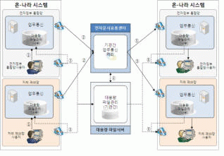 '온나라 통합시스템` 해킹에 취약?