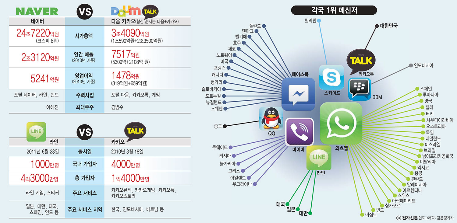 [이슈분석] 다음카카오, 네이버 대항마 가능성 열었다