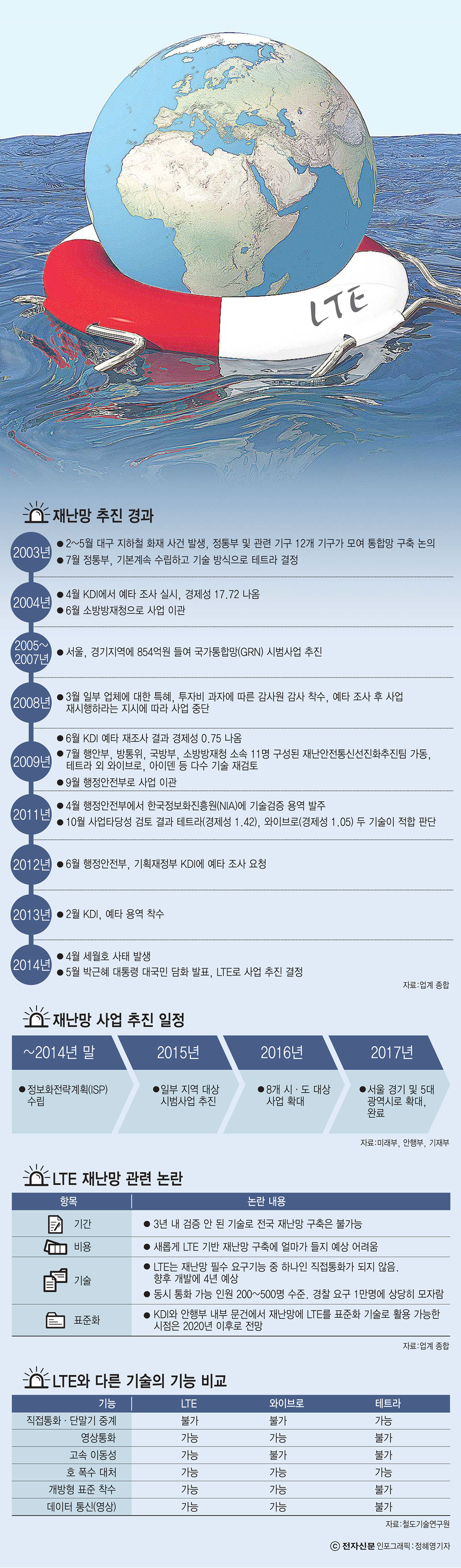 [이슈분석] LTE 재난망 어떻게 구축?..."자가망, 상용망, 자가+상용망"