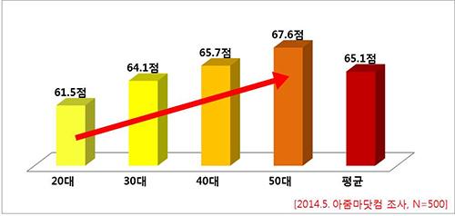 주부들의 살림 자신감 떨어뜨리는 남편의 한마디는?