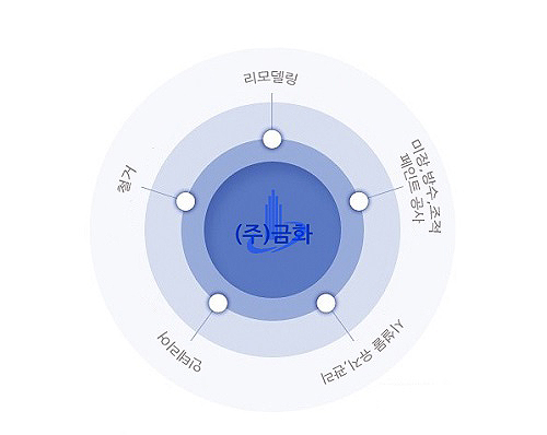 경험과 노하우 겸비한 부산철거 및 방수 전문업체는?