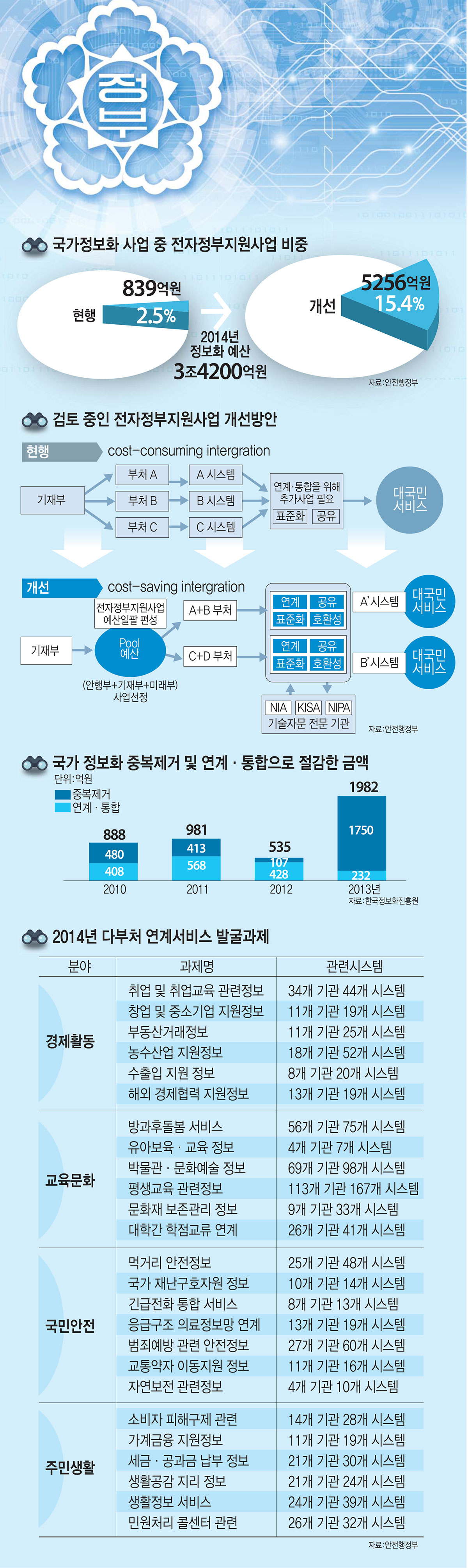 [이슈분석]해법②범부처 사업인 전자정부지원사업 확대, 컨트롤타워 기능 명확히 해야