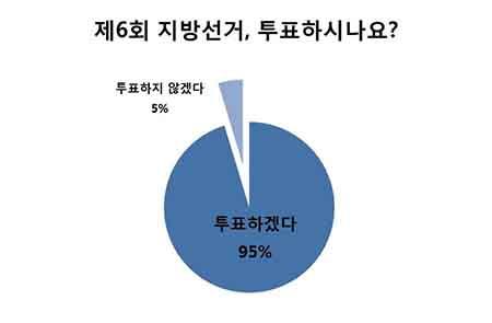 기혼여성 95%, “6.4 지방선거 투표 꼭! 하겠다”