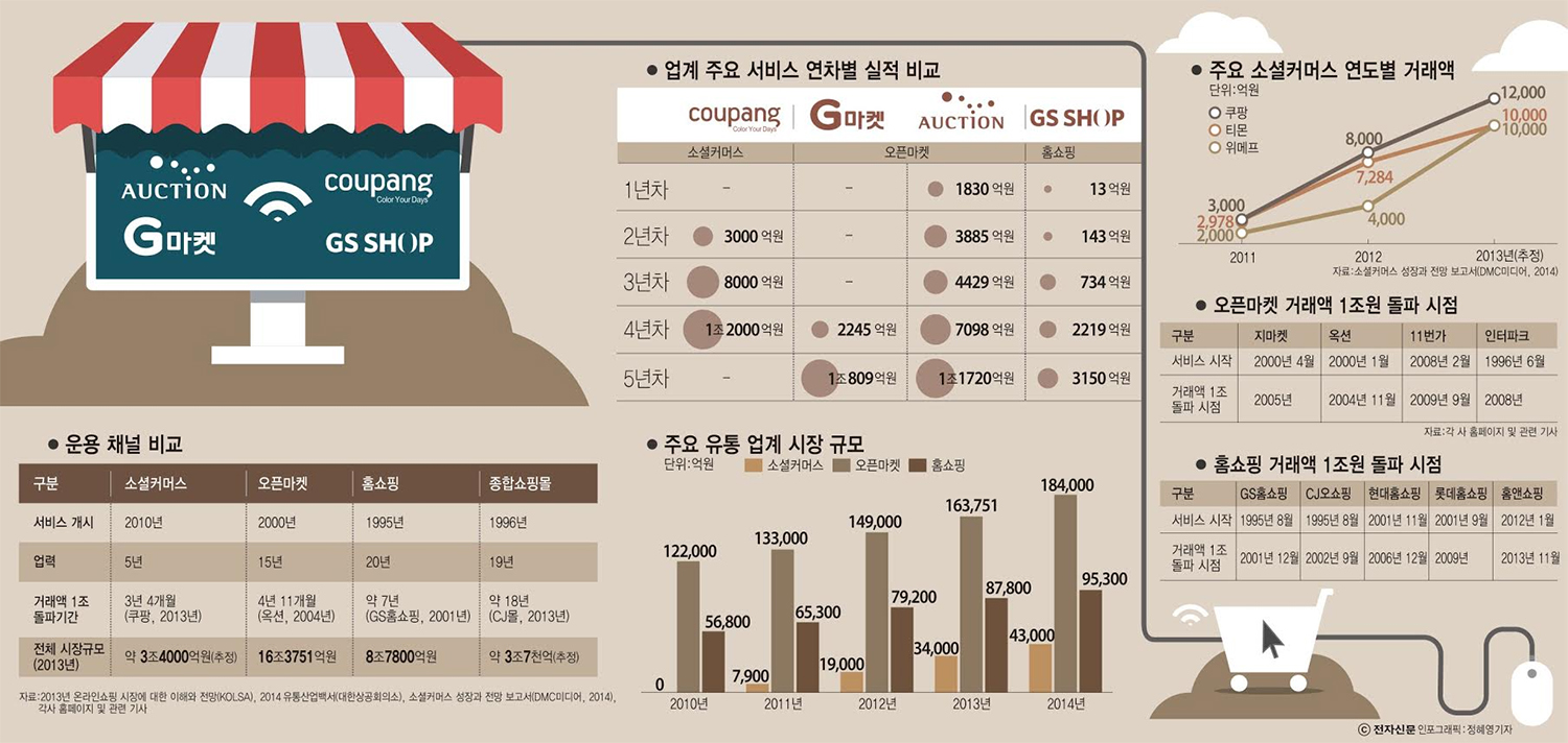 [이슈분석] 소셜커머스, `성장통 vs 출혈` 그 결과는