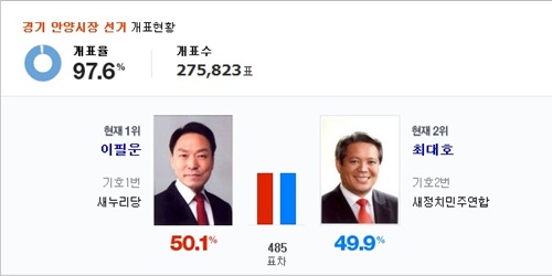 안양시장 선거결과 지연 부정개표