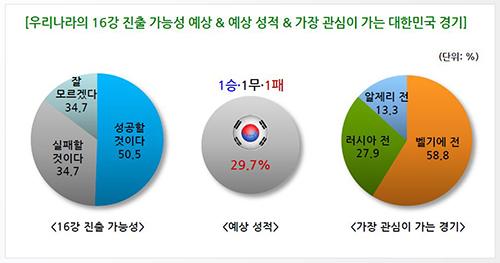 브라질 월드컵, 국가대표팀 1승 1무 1패로 16강 진출?