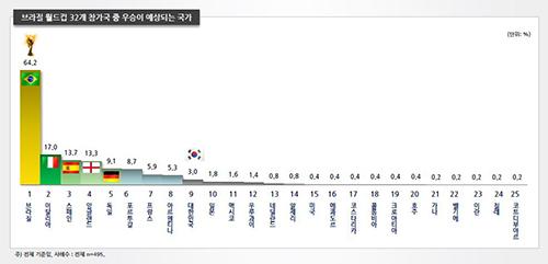 브라질 월드컵, 국가대표팀 1승 1무 1패로 16강 진출?