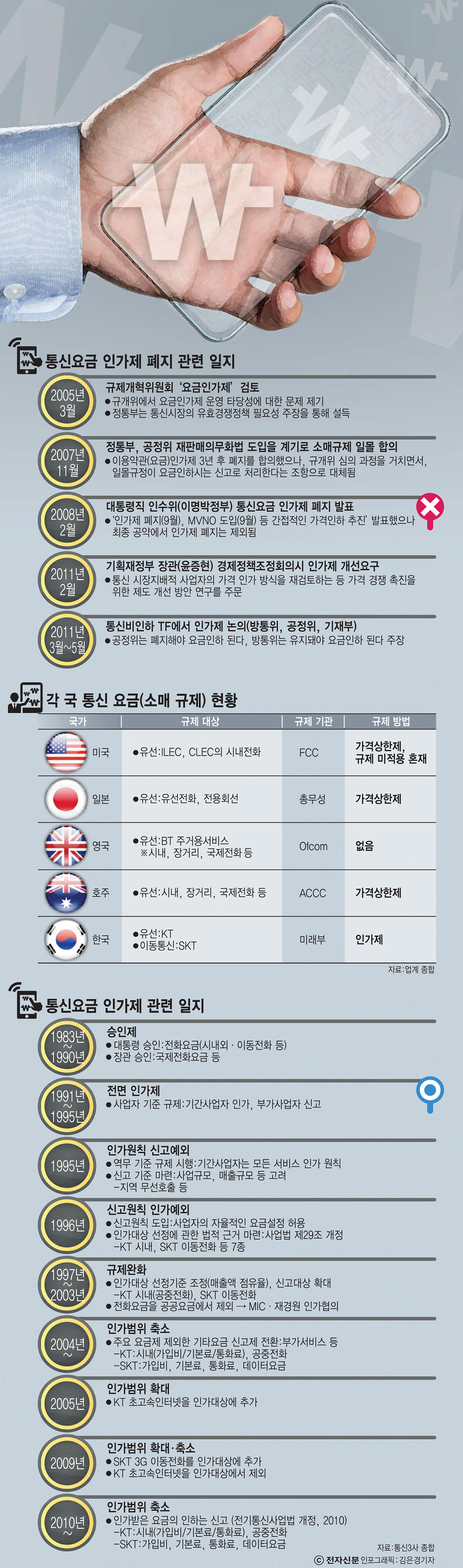 [이슈분석] 인가제 폐지 공방 점화… “진정한 자율경쟁 시작” vs “요금상승 주범”