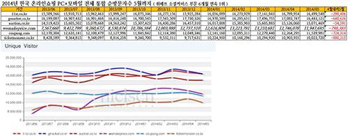 소셜커머스 포함 온라인 쇼핑 순방문자수 급감?