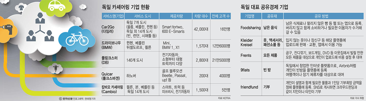 [이슈분석]`세계 공유경제의 수도` 독일에서 배운다