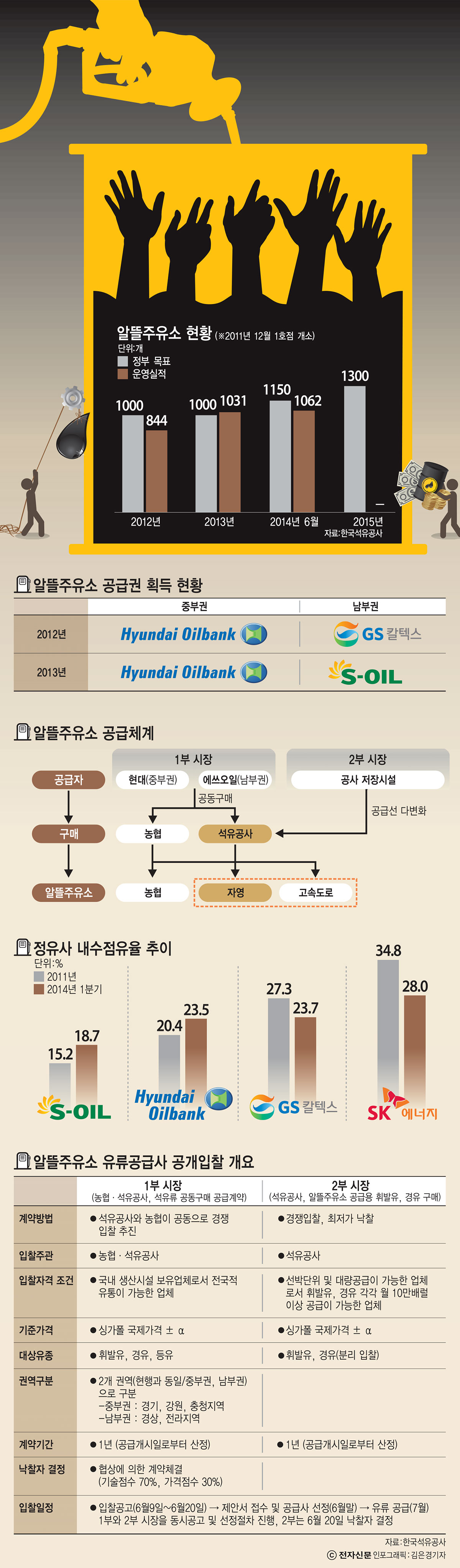 [이슈분석]알뜰주유소 공개 입찰, 2개 리그로 나뉜 배경은