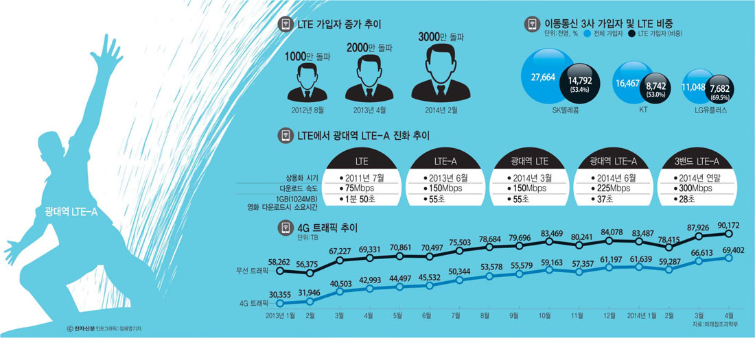 [이슈분석]광대역 LTE-A 시장 `동영상` 활성화-`맞춤형 TPO 요금제` 등장 예고