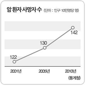 암 치료비 보장하는 암보험으로 암 진단금 알차게 준비하자