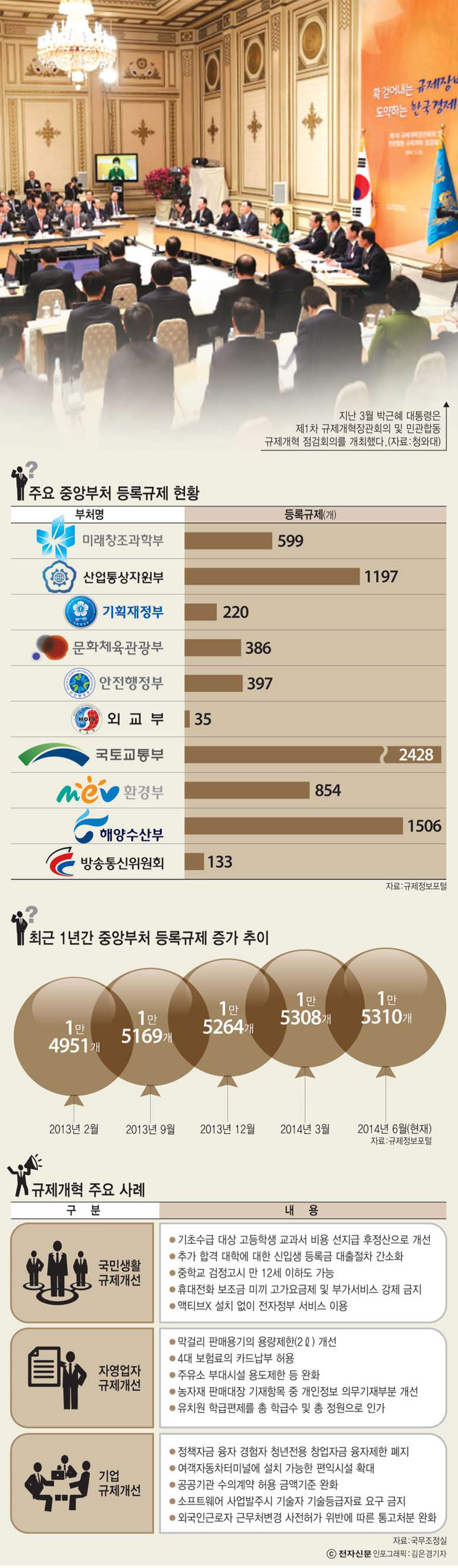 [이슈분석]손톱 밑 가시, 어떤 게 없어졌나