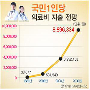 줄일 수 없는 의료비 지출, 의료실비보험으로 걱정 뚝!