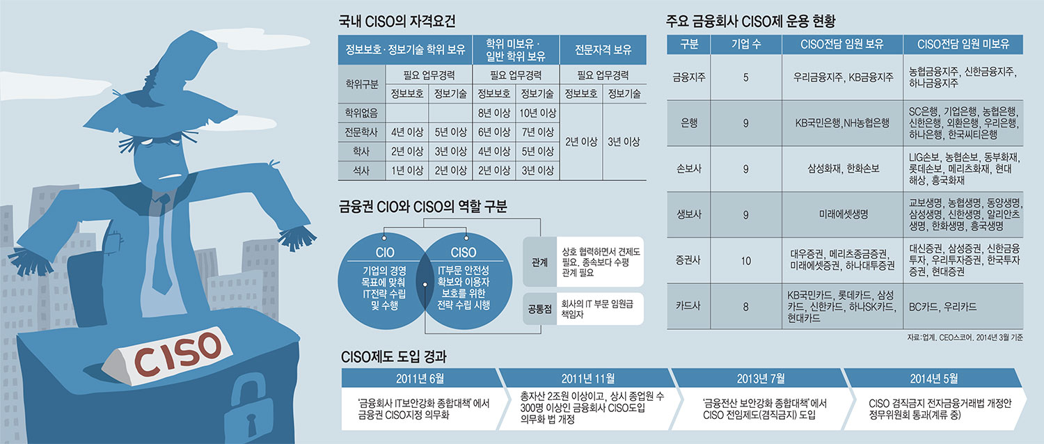 [이슈분석]정보보호최고책임자(CISO)의 또다른 이름, OTP(One Time Prison)