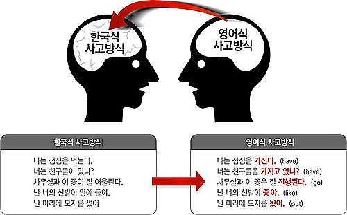 잘못된 영어회화·영어학습법, 10년이상 공부해도 외국인 앞에선 벙어리?