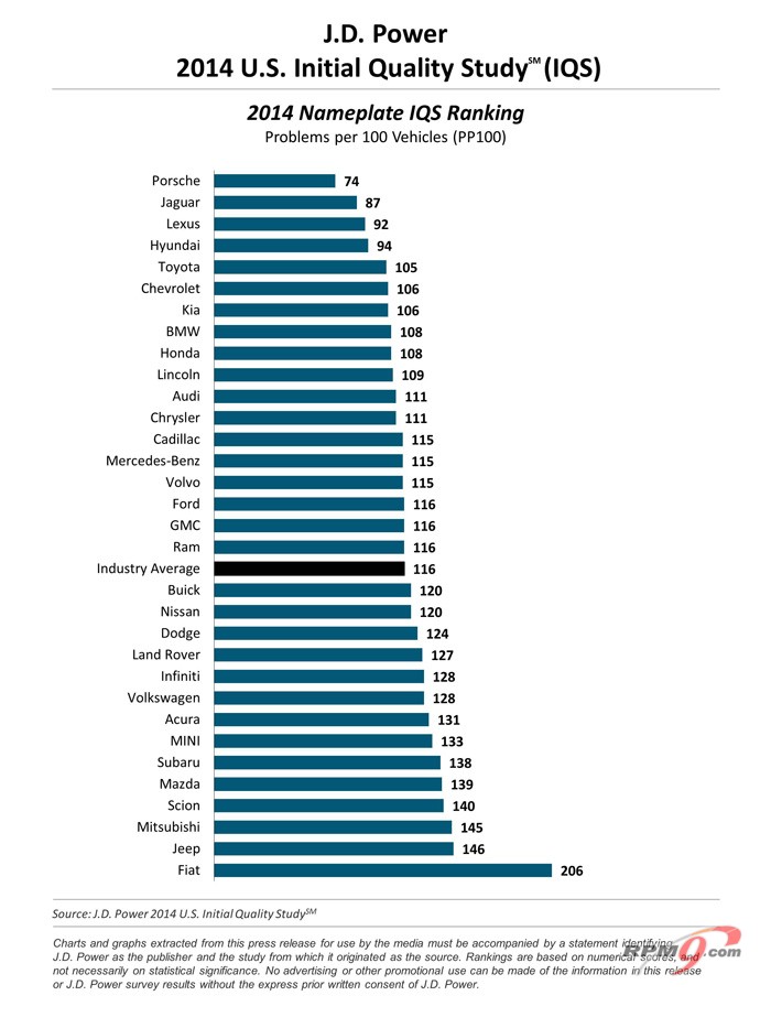 J.D.Power IQS Rates