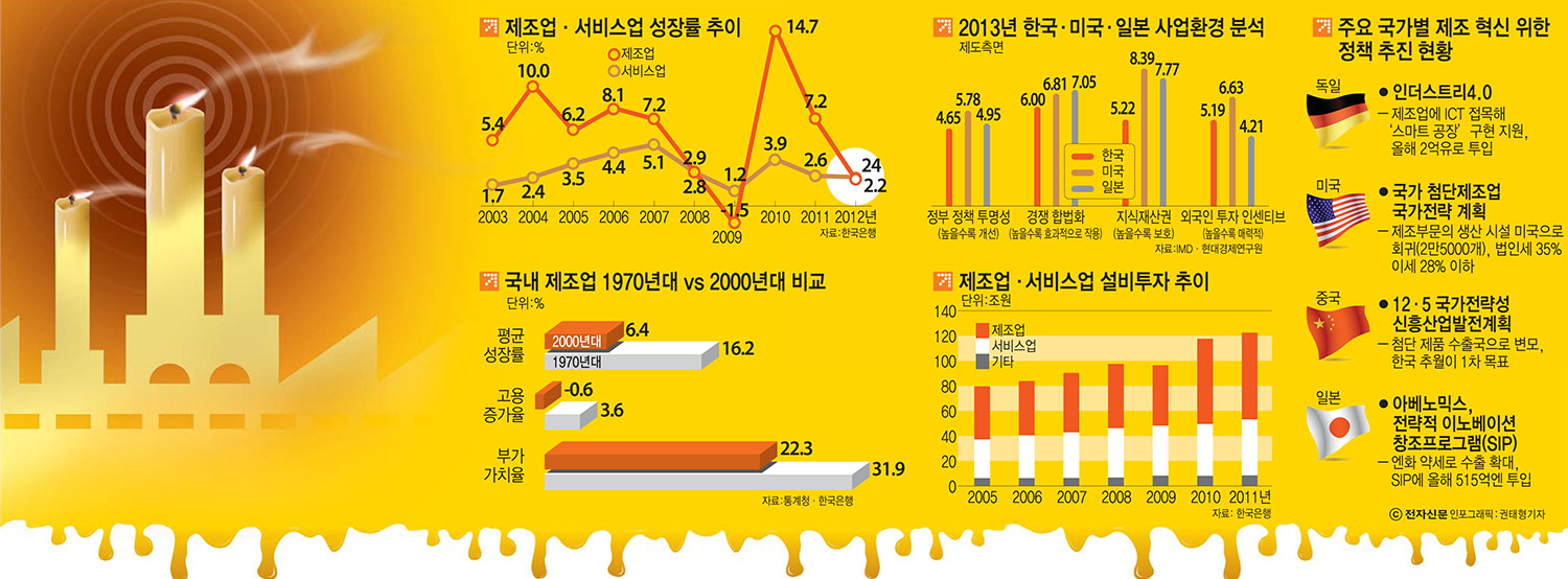 [이슈분석]제조업 르네상스 부활에 힘쓰는 해외 정부