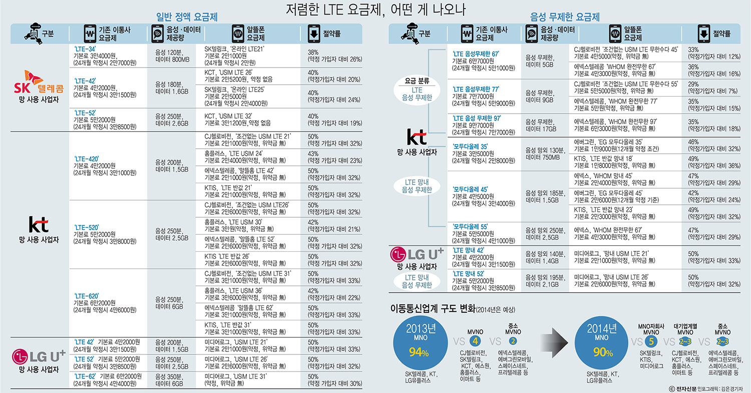 [이슈분석]이통 업계 경쟁지도 바뀐다... 공룡들 요금전쟁 스타트