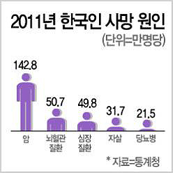 비갱신형 암보험으로 암 치료비 똑 소리 나게 보장 받자